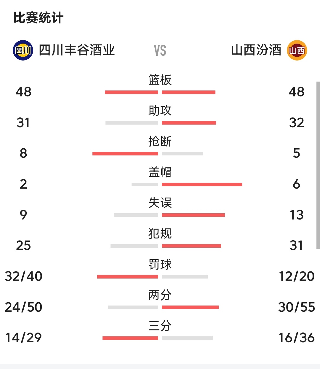 四川男篮主场大胜，豪取比赛胜利