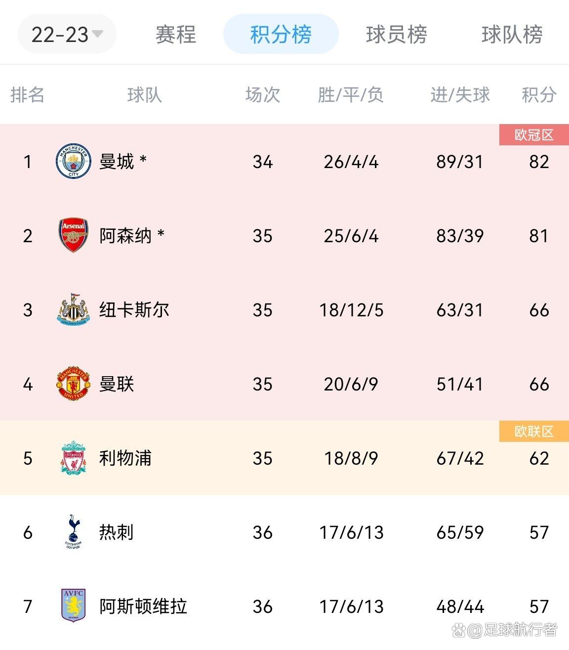 米兰足球官网-包含纽卡斯尔客场不敌阿森纳，积分榜稍显被动的词条