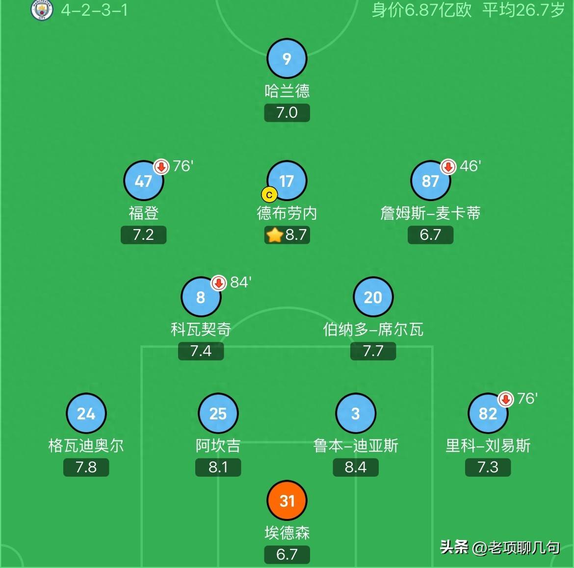 曼城大胜，成功晋级欧冠四强