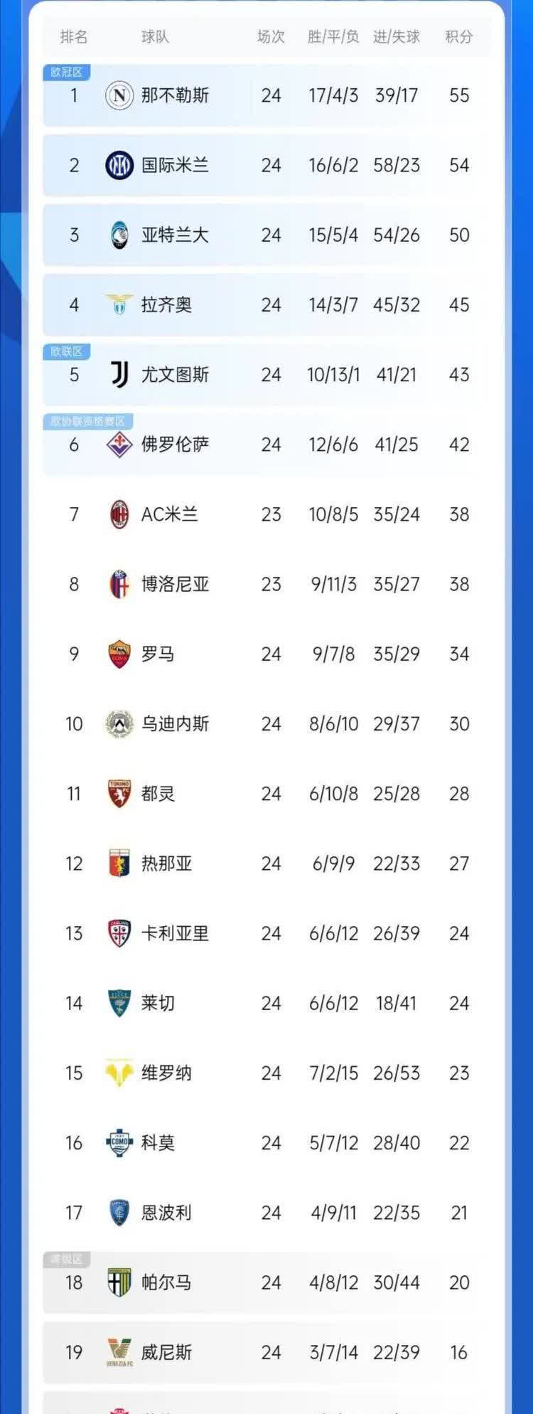 那不勒斯十连胜，稳居积分榜前列