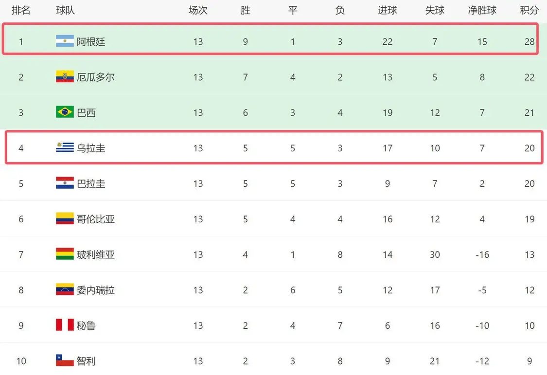 关于阿根廷战胜乌拉圭，梅西参加积分榜首的信息